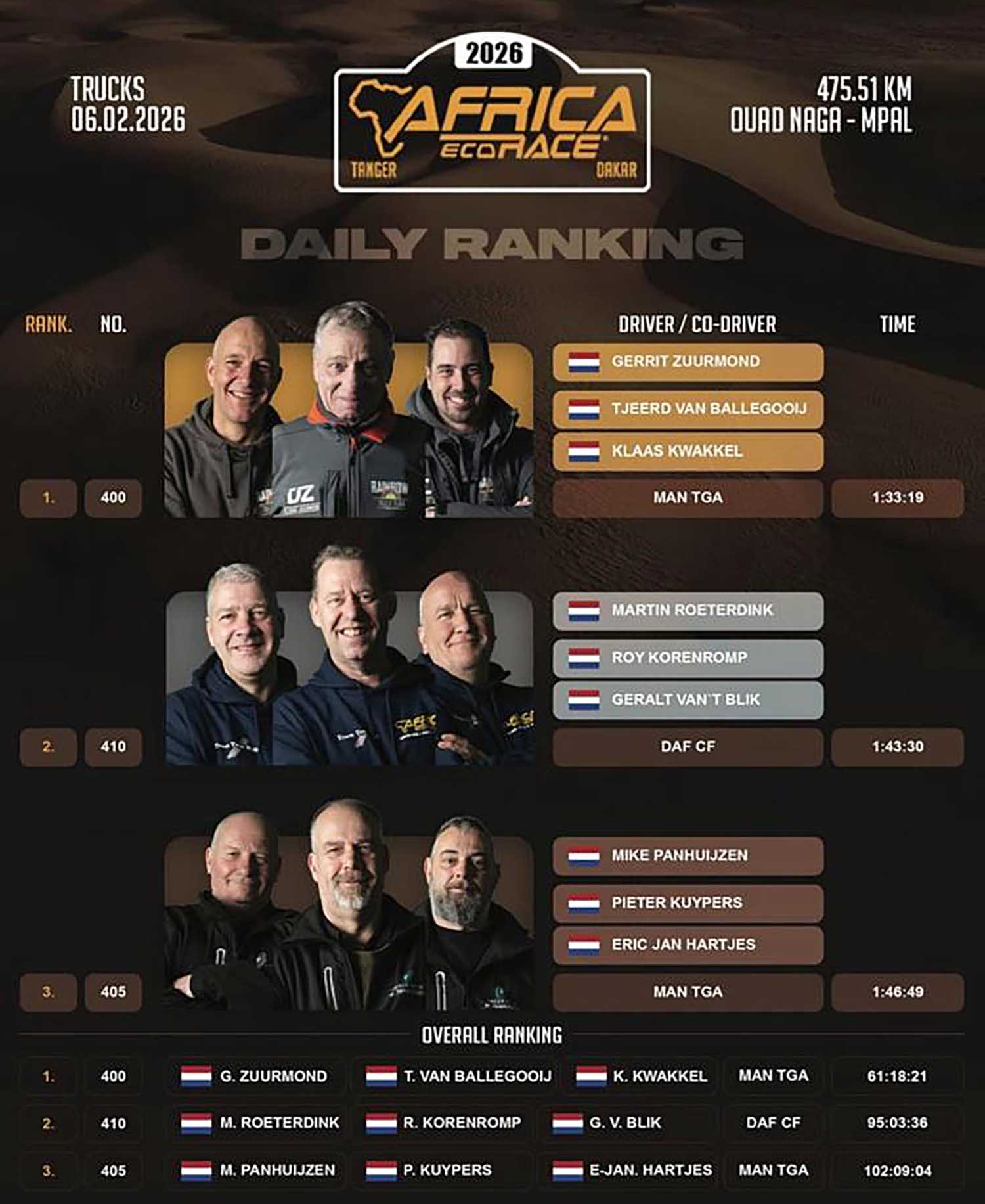 260212 AfricaEcoRace uitslag