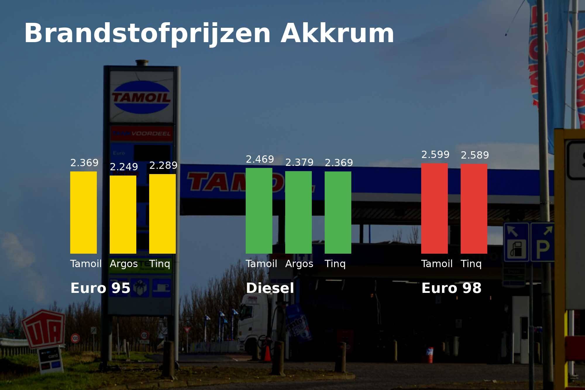 Diesel in Akkrum boven de knaak; Euro 95 blijft er flink onder