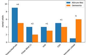Akkrum-Nes stemt anders: lokale partij blijft ver achter